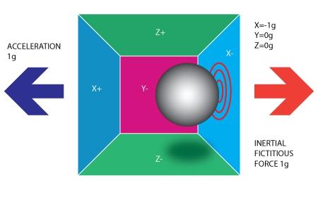 小球的位置偏向X轴的负向，因此X轴的加速度读数应为正